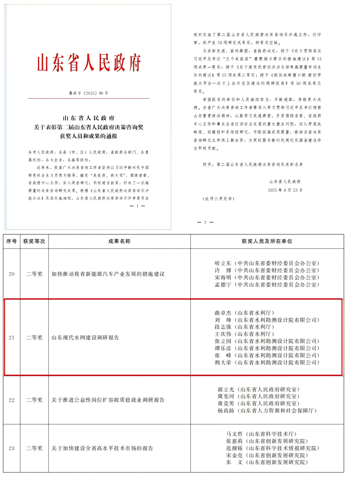 聚焦一線|山東水設《山東現(xiàn)代水網(wǎng)建設調(diào)研報告》榮獲山東省人民政府決策咨詢獎二等獎