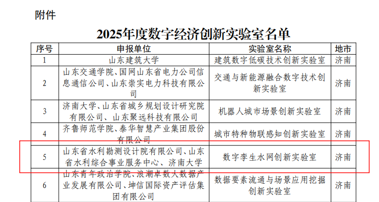 聚焦一線|山東水設(shè)成功獲批“數(shù)字孿生水網(wǎng)創(chuàng)新實(shí)驗(yàn)室”“數(shù)字經(jīng)濟(jì)產(chǎn)業(yè)創(chuàng)新中心”